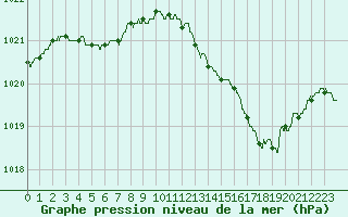 Courbe de la pression atmosphrique pour Le Mans (72)