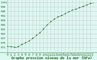Courbe de la pression atmosphrique pour Paris - Montsouris (75)