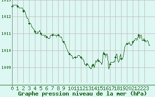 Courbe de la pression atmosphrique pour Montlimar (26)