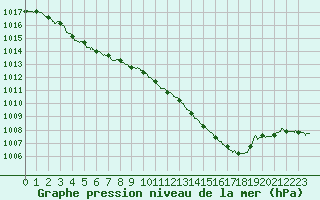 Courbe de la pression atmosphrique pour Rennes (35)