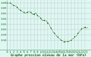 Courbe de la pression atmosphrique pour Muret (31)