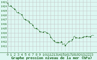 Courbe de la pression atmosphrique pour Nmes - Garons (30)