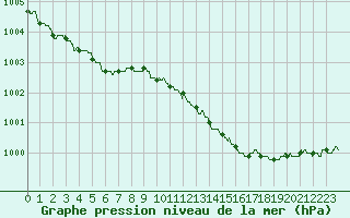 Courbe de la pression atmosphrique pour Troyes (10)