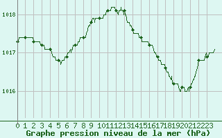 Courbe de la pression atmosphrique pour Bastia (2B)
