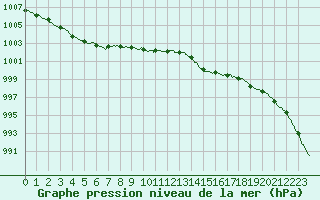 Courbe de la pression atmosphrique pour Ploudalmezeau (29)