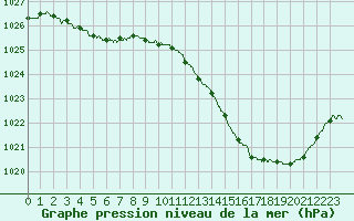 Courbe de la pression atmosphrique pour Orange (84)