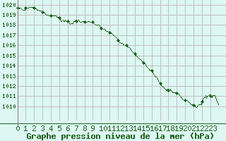 Courbe de la pression atmosphrique pour Lille (59)