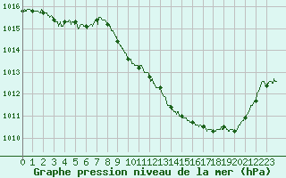 Courbe de la pression atmosphrique pour Tarbes (65)