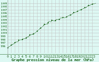 Courbe de la pression atmosphrique pour Dieppe (76)