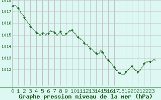Courbe de la pression atmosphrique pour Calvi (2B)