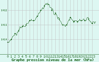 Courbe de la pression atmosphrique pour Lille (59)