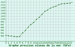 Courbe de la pression atmosphrique pour Dunkerque (59)