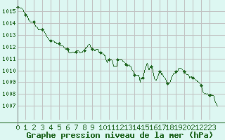 Courbe de la pression atmosphrique pour Marignane (13)