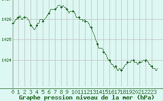 Courbe de la pression atmosphrique pour Ajaccio - Campo dell