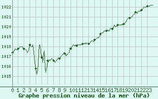 Courbe de la pression atmosphrique pour Saint-Nazaire (44)