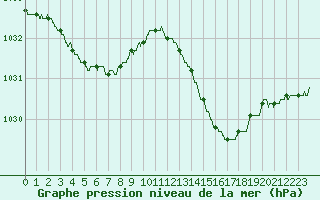 Courbe de la pression atmosphrique pour La Roche-sur-Yon (85)