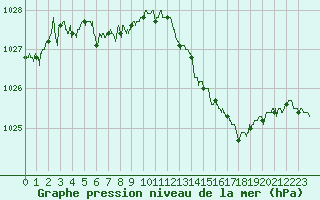 Courbe de la pression atmosphrique pour Beauvais (60)