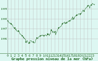 Courbe de la pression atmosphrique pour Bastia (2B)