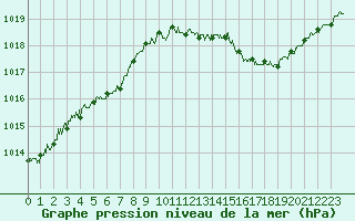 Courbe de la pression atmosphrique pour Tallard (05)