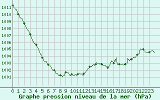 Courbe de la pression atmosphrique pour Chlons-en-Champagne (51)