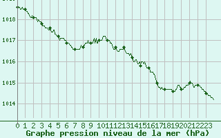 Courbe de la pression atmosphrique pour Le Havre - Octeville (76)