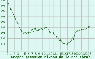 Courbe de la pression atmosphrique pour Pau (64)
