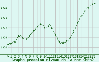 Courbe de la pression atmosphrique pour Gourdon (46)