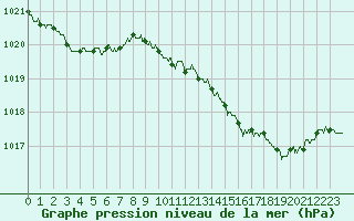 Courbe de la pression atmosphrique pour Romorantin (41)