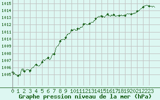 Courbe de la pression atmosphrique pour Auch (32)