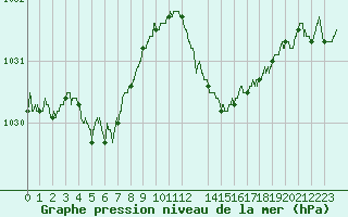 Courbe de la pression atmosphrique pour Biarritz (64)
