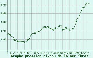 Courbe de la pression atmosphrique pour Ile Rousse (2B)