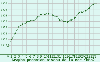 Courbe de la pression atmosphrique pour Muret (31)