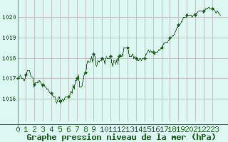 Courbe de la pression atmosphrique pour Deauville (14)