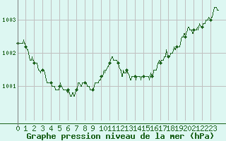 Courbe de la pression atmosphrique pour Lille (59)
