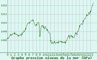 Courbe de la pression atmosphrique pour Saint-Girons (09)