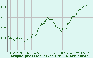 Courbe de la pression atmosphrique pour Bordeaux (33)