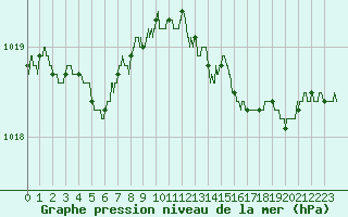 Courbe de la pression atmosphrique pour Cazaux (33)