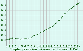 Courbe de la pression atmosphrique pour Romorantin (41)