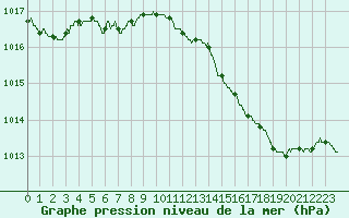Courbe de la pression atmosphrique pour Roissy (95)