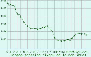 Courbe de la pression atmosphrique pour Angoulme - Brie Champniers (16)