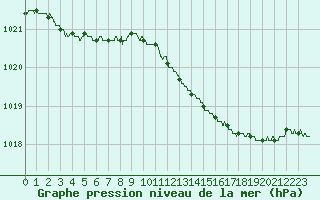 Courbe de la pression atmosphrique pour Chlons-en-Champagne (51)