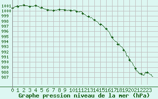 Courbe de la pression atmosphrique pour Roissy (95)
