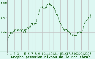 Courbe de la pression atmosphrique pour Nice (06)