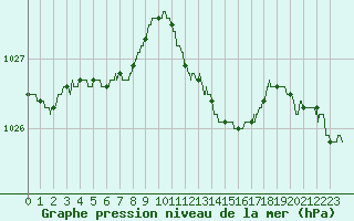 Courbe de la pression atmosphrique pour Saint-Quentin (02)