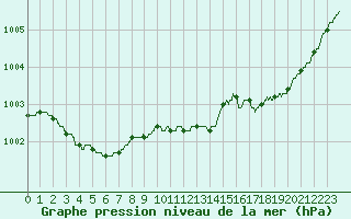 Courbe de la pression atmosphrique pour Ploudalmezeau (29)