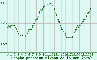 Courbe de la pression atmosphrique pour Le Touquet (62)