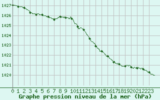 Courbe de la pression atmosphrique pour Istres (13)