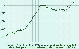 Courbe de la pression atmosphrique pour Ploumanac