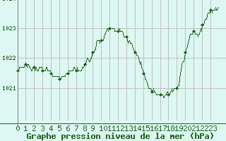 Courbe de la pression atmosphrique pour Muret (31)