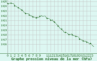 Courbe de la pression atmosphrique pour Villacoublay (78)